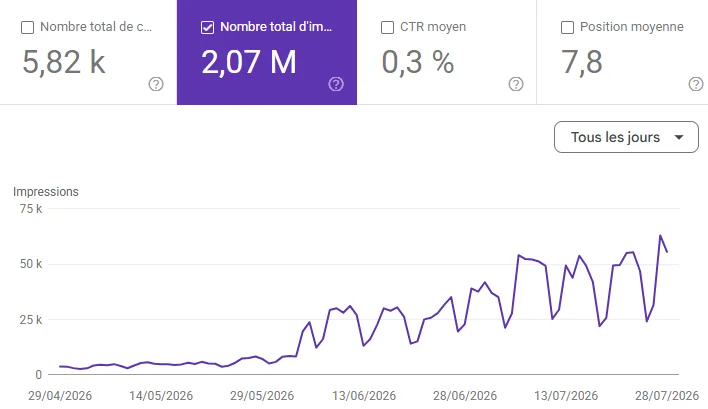 Courbe d’impressions Google Search Console en forte croissance